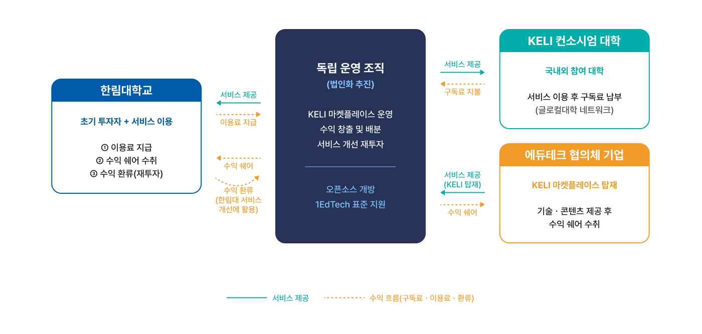 KELI 마켓플레이스 운영 구조도. 독립 운영 조직이 한림대학교, KELI 컨소시엄 대학, 에듀테크 협업 기업과 서비스 제공 및 수익 공유 방식으로 연결된 구조